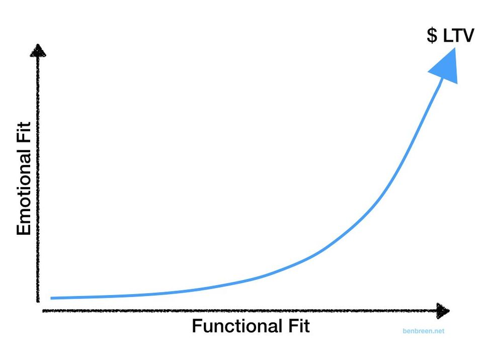 Functional / Emotional Fit