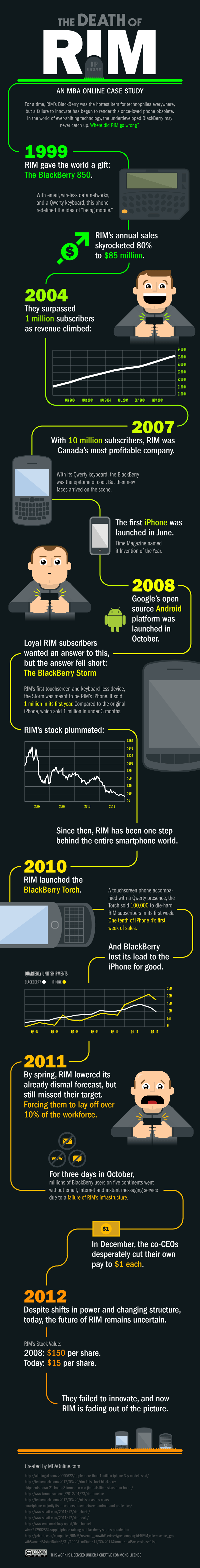 Keep Innovating or Die Like RIM