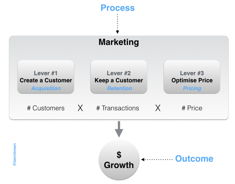 Do marketing. Get growth.