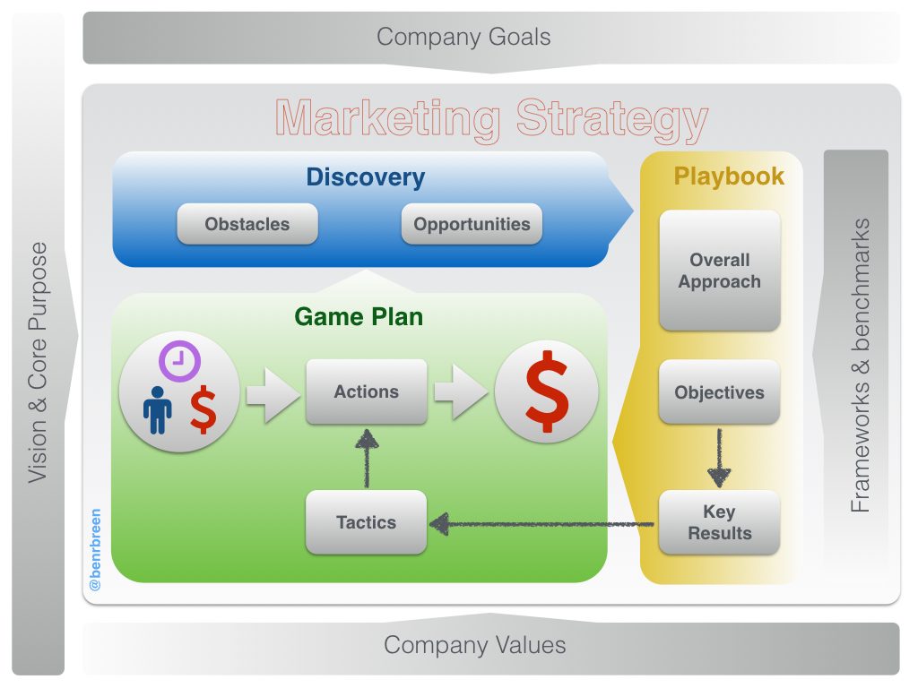 Marketing Strategy vs Tactics (The difference & why it matters)